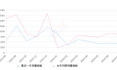 威然 全部在售 2024款 2023款 2022款 2020款,2024年7月份威然销量900台, 同比下降47.12%