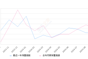 T-ROC探歌 全部在售 2024款 2023款 2022款 2021款 2020款 2019款,2024年9月份T-ROC探歌销量4185台, 同比下降20.32%