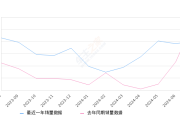 蔚来ES6 全部在售 2024款 2023款 2022款 2020款 2019款,2024年7月份蔚来ES6销量8112台, 同比下降27.04%