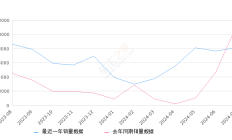 蔚来ES6 全部在售 2024款 2023款 2022款 2020款 2019款,2024年7月份蔚来ES6销量8112台, 同比下降27.04%