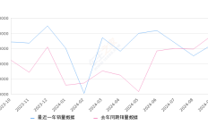 2024年9月50万以上汽车销量排行榜,