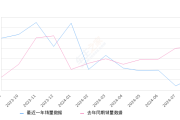 领克03 全部在售 2025款 2023款 2022款 2021款 2020款 2019款,2024年8月份领克03销量3235台, 同比下降47.34%