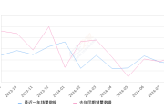 红旗HS5 全部在售 2023款 2022款 2019款,2024年8月份红旗HS5销量7246台, 同比下降17.46%