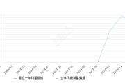 阿维塔07 全部在售 2024款,2024年12月份阿维塔07销量6200台, 环比下降26.17%