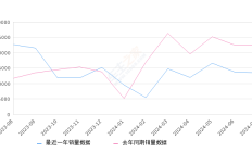 AION S 全部在售 2023款 2022款 2020款 2019款,2024年7月份AION S销量13537台, 同比下降39.67%