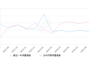 逸动 全部在售 2024款 2023款 2022款 2021款 2020款 2019款,2024年7月份逸动销量9832台, 同比下降35.44%