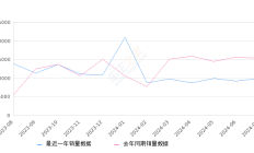 逸动 全部在售 2024款 2023款 2022款 2021款 2020款 2019款,2024年7月份逸动销量9832台, 同比下降35.44%