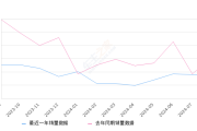 传祺GS8 全部在售 2025款 2024款 2023款 2022款 2021款 2020款,2024年8月份传祺GS8销量1762台, 同比下降42.88%