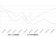 小鹏P7 全部在售 2024款 2023款 2022款 2021款 2020款,2024年7月份小鹏P7销量1370台, 同比下降72.09%