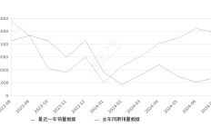 小鹏P7 全部在售 2024款 2023款 2022款 2021款 2020款,2024年7月份小鹏P7销量1370台, 同比下降72.09%