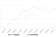 极狐 阿尔法T5(ARCFOX αT5) 全部在售 2024款,2024年12月份极狐 阿尔法T5(ARCFOX αT5)销量4358台, 同比增长409.71%