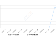 海豹07 DM-i 全部在售 2025款,2024年9月份海豹07 DM-i销量6282台, 环比下降0.87%