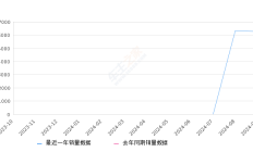 海豹07 DM-i 全部在售 2025款,2024年9月份海豹07 DM-i销量6282台, 环比下降0.87%