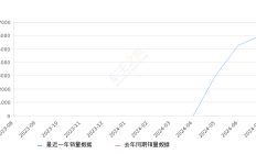 领克07 全部在售 2024款,2024年7月份领克07销量6001台, 环比增长14.3%