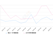 柯迪亚克 全部在售 2024款 2023款 2022款 2021款 2020款 2019款,2024年8月份柯迪亚克销量337台, 同比增长10.13%