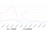 宏光MINIEV 全部在售 2024款 2022款 2021款 2020款,2024年8月份宏光MINIEV销量26461台, 同比增长67.01%