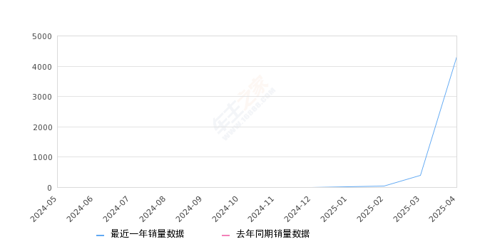 五菱宏光新能源 全部在售 2025款 2024款,2025年4月份五菱宏光新能源销量4329台, 环比增长998.73%