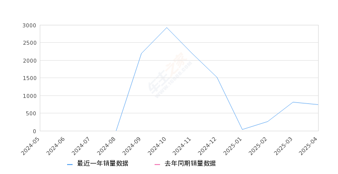 星海S7 全部在售 2025款 2024款,2025年4月份星海S7销量745台, 环比下降8.02%