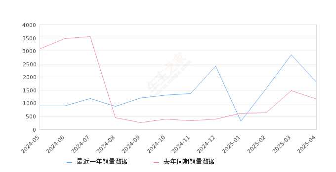 曹操60 全部在售 2024款 2023款,2025年4月份曹操60销量1800台, 同比增长56.25%
