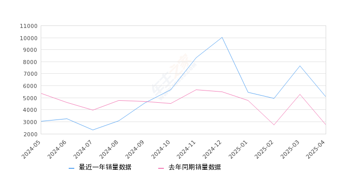 传祺GS3 全部在售 2025款 2024款 2023款 2022款 2021款 2020款,2025年4月份传祺GS3销量5069台, 同比增长85.95%