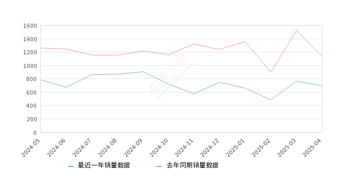 揽胜极光 全部在售 2024款 2023款 2022款 2021款 2020款 2018款,2025年4月份揽胜极光销量695台, 同比下降38.66%