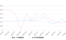 高尔夫 全部在售 2024款 2023款 2021款 2020款 2019款 2018款,2024年4月份高尔夫销量3455台, 同比下降11.02%