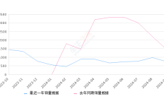 哈弗二代大狗新能源 全部在售 2024款 2023款,2024年9月份哈弗二代大狗新能源销量734台, 同比下降48.24%