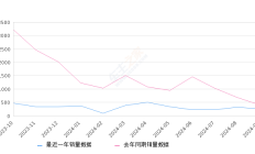 坦克500 全部在售 2023款 2022款,2024年9月份坦克500销量263台, 同比下降34.9%