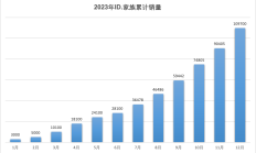 ID.3荣获2023年度合资纯电车销冠，其他车企紧张了