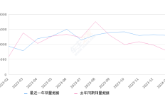 威兰达 全部在售 2023款 2022款 2021款 2020款,2024年1月份威兰达销量12983台, 同比增长69.73%