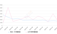 五菱之光 全部在售 2023款 2020款 2019款 2015款 2014款 2013款,2024年1月份五菱之光销量1497台, 同比增长0.81%