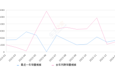 凯迪拉克XT4 全部在售 2024款 2023款 2022款 2021款 2020款 2018款,2024年1月份凯迪拉克XT4销量1683台, 同比增长13.72%