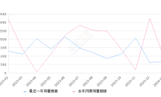 凯迪拉克XT6 全部在售 2023款 2022款 2021款 2020款 2019款,2024年1月份凯迪拉克XT6销量668台, 同比下降26.99%