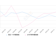 宝马X1 全部在售 2023款 2022款 2021款 2020款 2019款 2018款,2024年12月份宝马X1销量5344台, 同比下降44.27%