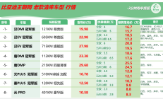 电车行情：BYD清库BBA降十几万，合资电车有猛干有摆烂