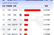 2025年一季度，比亚迪海外销量霸榜，在全球多个市场荣膺销冠