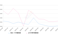 五菱荣光 全部在售 2021款 2020款 2019款 2017款 2015款 2014款,2024年8月份五菱荣光销量2153台, 同比下降34%