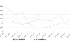 传祺GS8 全部在售 2025款 2024款 2023款 2022款 2021款 2020款,2024年8月份传祺GS8销量1762台, 同比下降42.88%