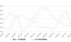 传祺M8 全部在售 2024款 2023款 2021款 2020款 2019款 2018款,2024年1月份传祺M8销量5470台, 同比增长20.72%