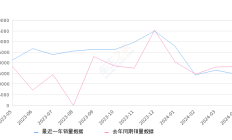 速腾 全部在售 2024款 2023款 2022款 2021款 2020款 2019款,2024年4月份速腾销量14572台, 同比下降19.47%