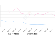 飞度 全部在售 2024款 2023款 2022款 2021款 2020款 2018款,2024年12月份飞度销量711台, 同比下降77.16%