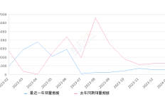 探影 全部在售 2023款 2021款 2020款,2024年1月份探影销量551台, 同比下降57.32%