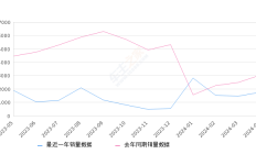 吉利几何A 全部在售 2024款 2022款 2021款 2019款,2024年4月份吉利几何A销量1756台, 同比下降42.22%