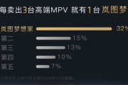华为ADS 3.0上车！全新岚图梦想家乾崑版正式上市