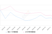 瑞风M3 全部在售 2024款 2023款 2022款 2021款 2019款 2018款,2024年12月份瑞风M3销量479台, 同比下降24.33%