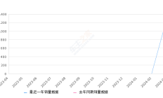 eπ007 全部在售 2024款,2024年3月份eπ007销量1220台