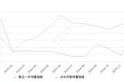 探岳X 全部在售 2024款 2023款 2020款,2024年12月份探岳X销量690台, 同比下降15.65%