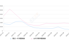 五菱星辰 全部在售 2023款 2022款 2021款,2024年9月份五菱星辰销量668台, 同比下降80.8%