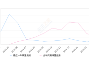 奔腾T90 全部在售 2025款 2024款 2023款,2025年3月份奔腾T90销量228台, 同比下降64.98%