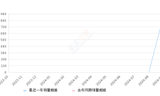 乐道L60 全部在售 2024款,2024年9月份乐道L60销量832台